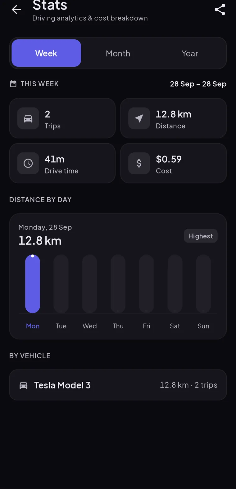 Cardashly trip stats: distance, drive time and cost, with a per-day chart